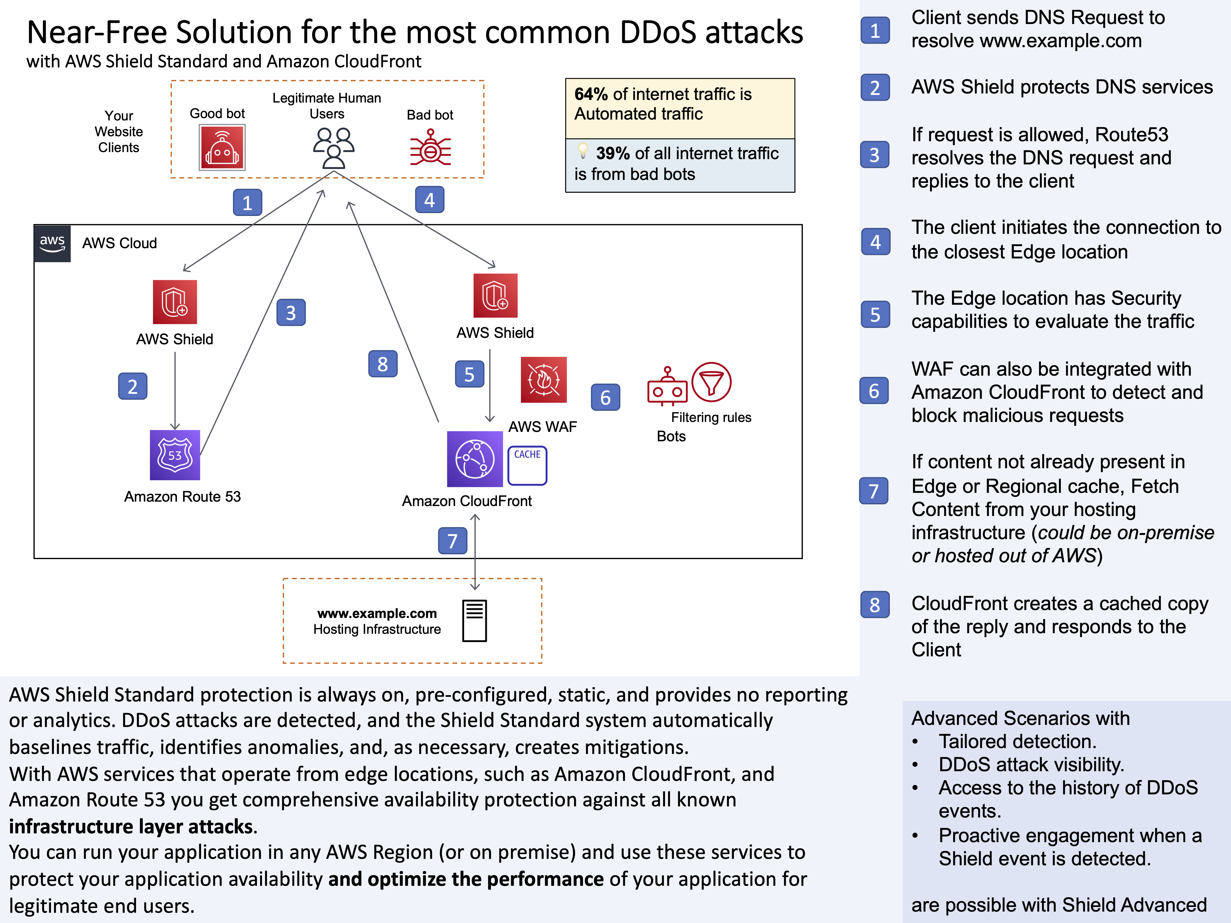 AWS Solution Design AWS DDoS Protection